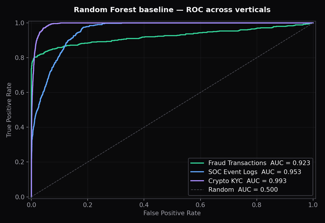 ROC curves for Fraud, SOC and Crypto datasets — AUC ranges 0.92 to 0.99